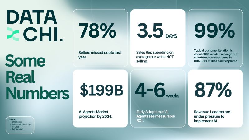 DataChi-infographic met belangrijke verkoop-productiviteitsstatistieken en AI-marktstatistieken.